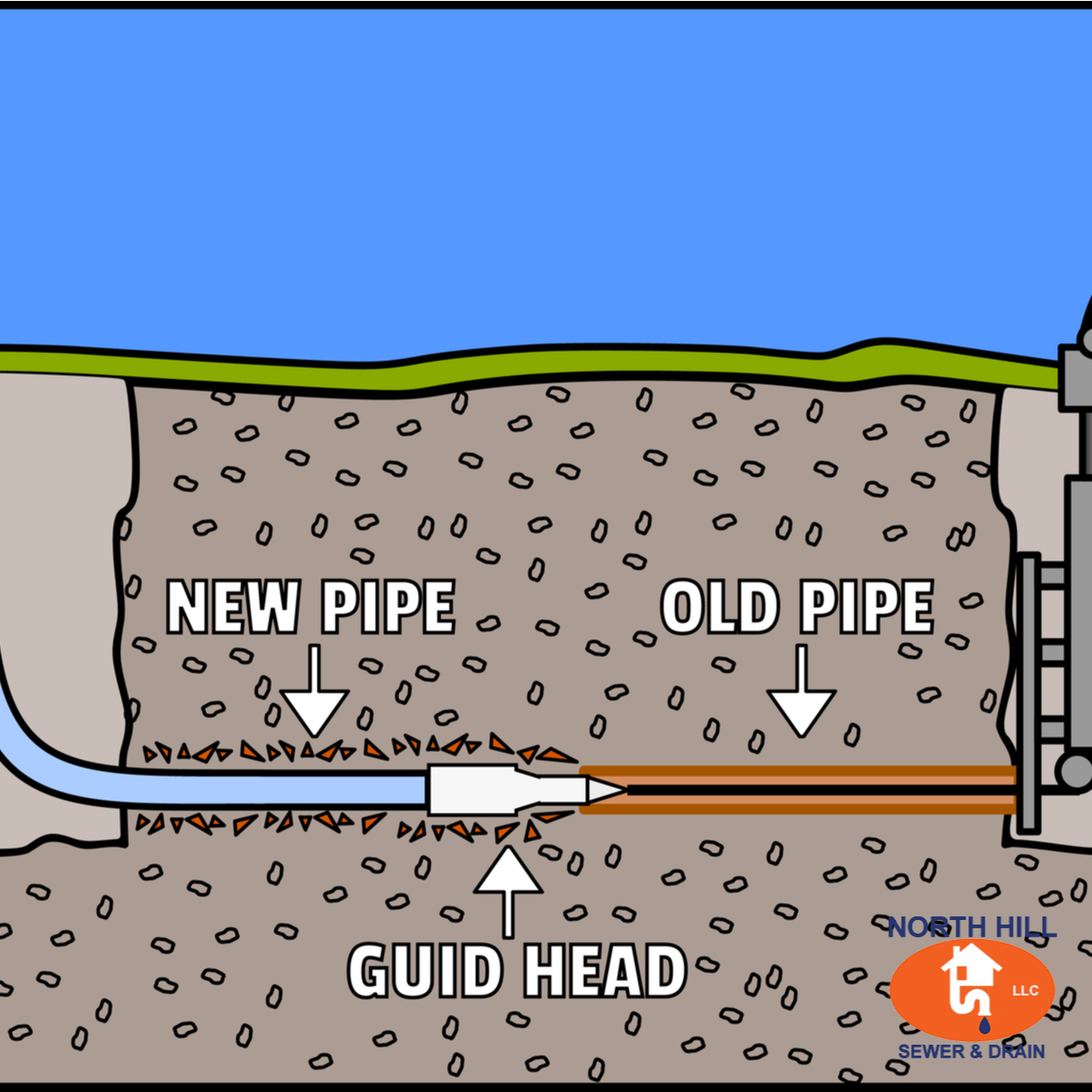 Diagram showing trenchless sewer repair technology used in Lake Forest Park WA homes